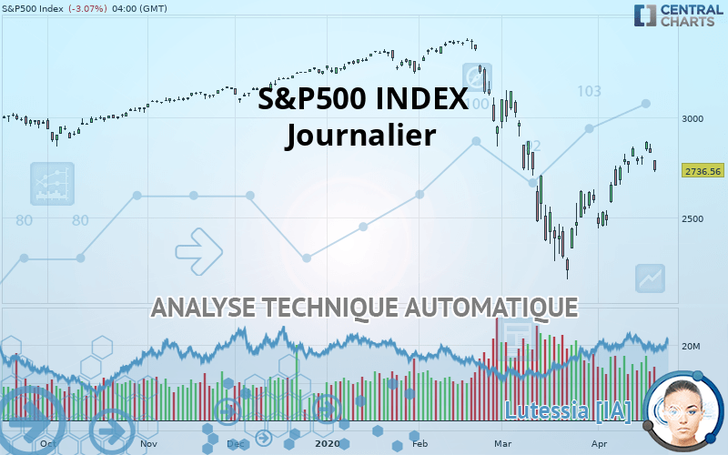 S&P500 INDEX - Dagelijks