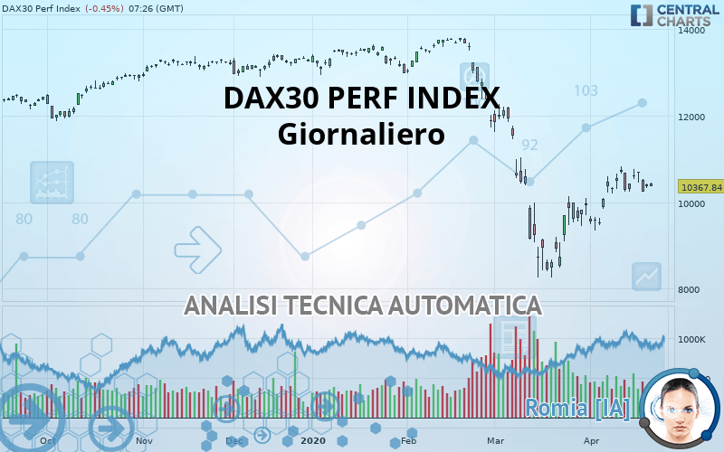 DAX40 PERF INDEX - Giornaliero