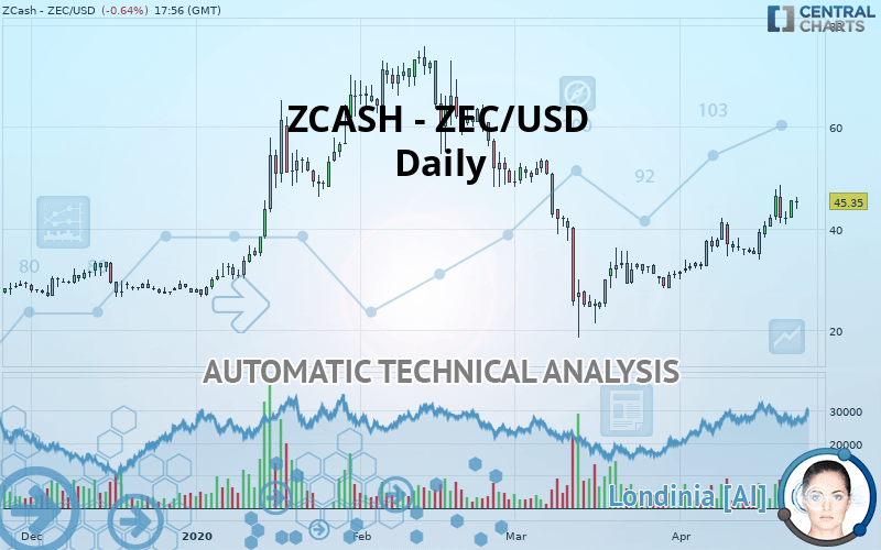 ZCASH - ZEC/USD - Journalier