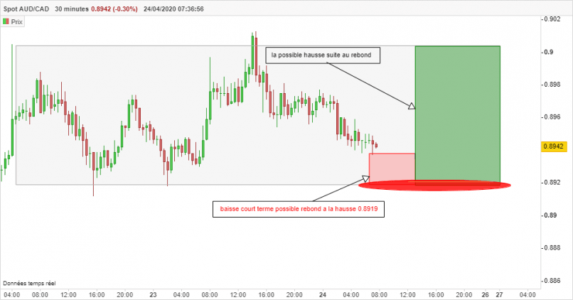 AUD/CAD - 30 min.