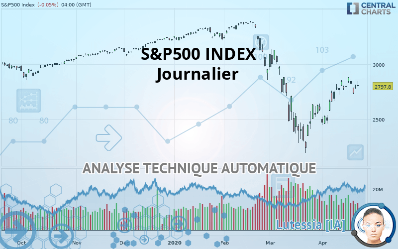 S&P500 INDEX - Diario