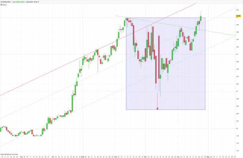 PHARMA MAR - Daily