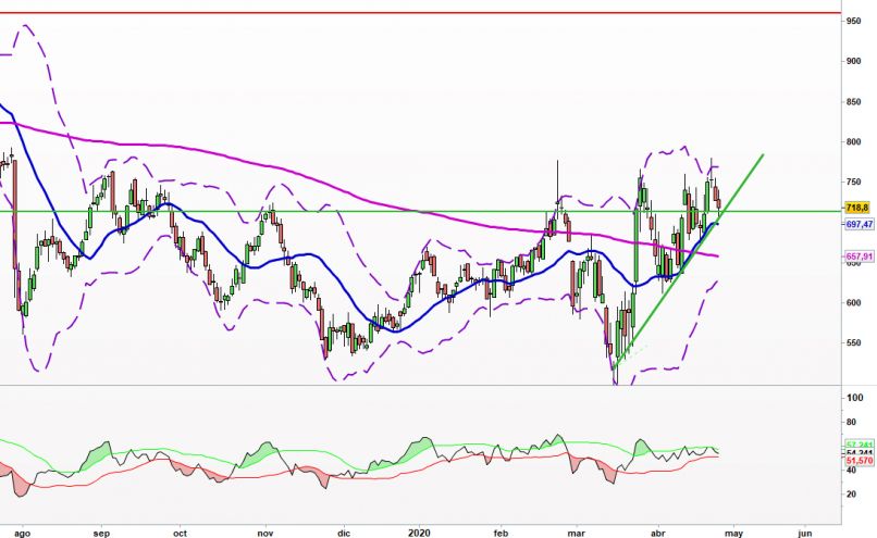 FRESNILLO ORD USD0.50 - Diario