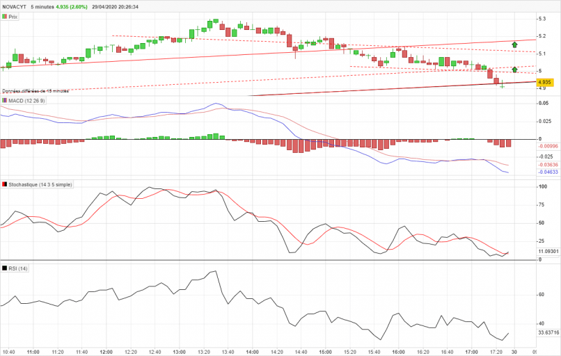 NOVACYT - 5 min.