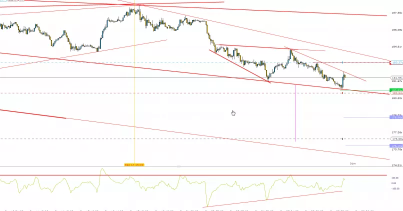 GBP/JPY - 1 Std.