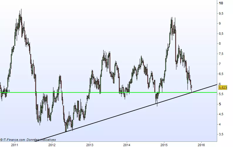 STMICROELECTRONICS - Hebdomadaire