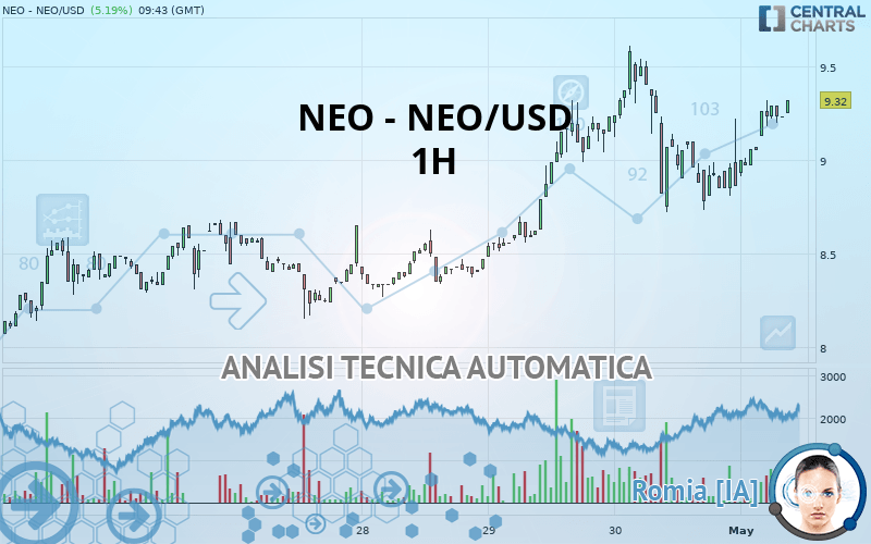 NEO - NEO/USD - 1H