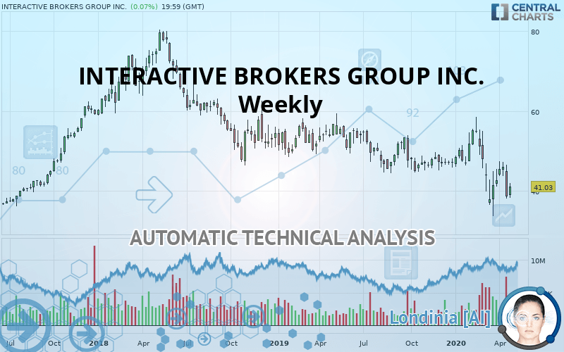 INTERACTIVE BROKERS GROUP INC. - Weekly