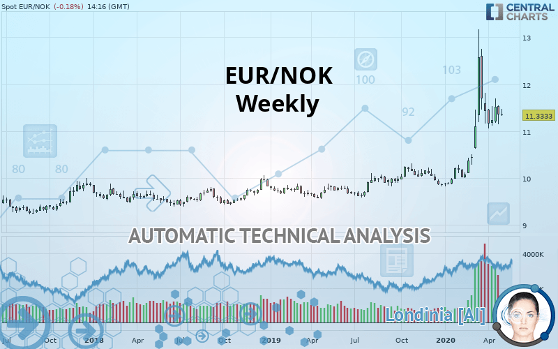 EUR/NOK - Weekly