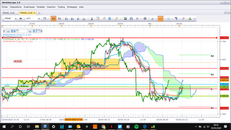 CAC40 INDEX - 15 min.