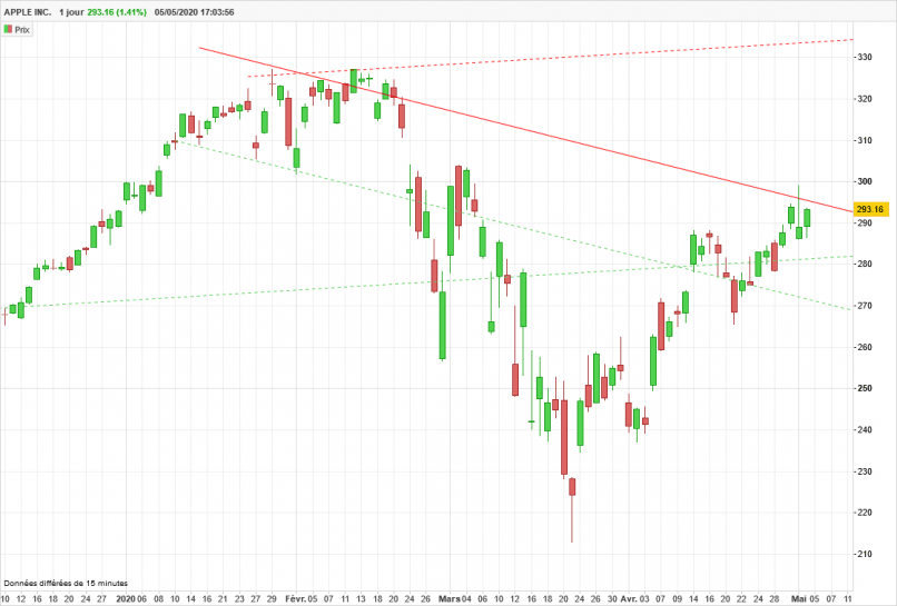 APPLE INC. - Giornaliero