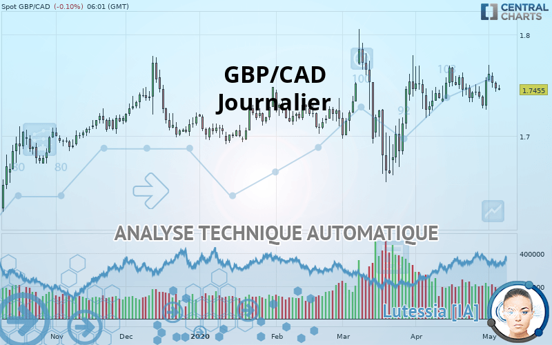 GBP/CAD - Journalier