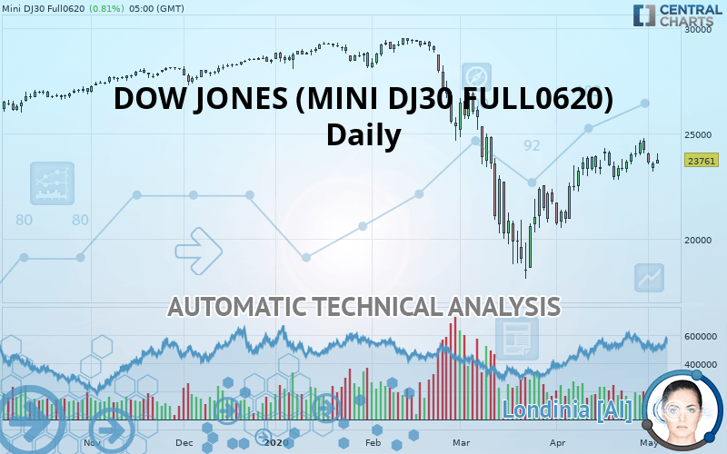 DOW JONES - MINI DJ30 FULL0624 - Daily