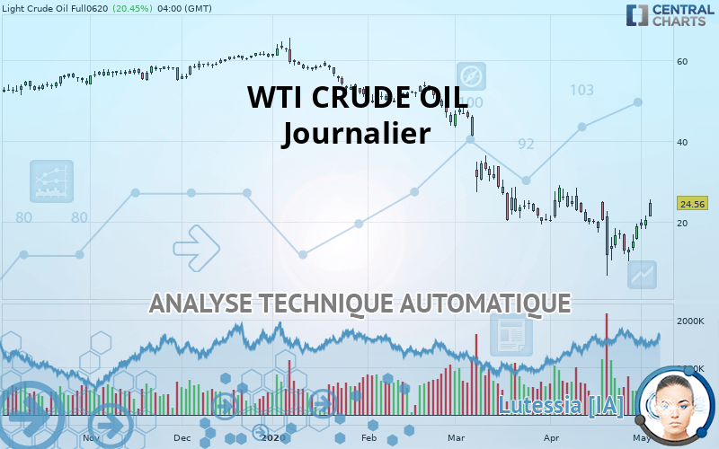 WTI CRUDE OIL - Journalier