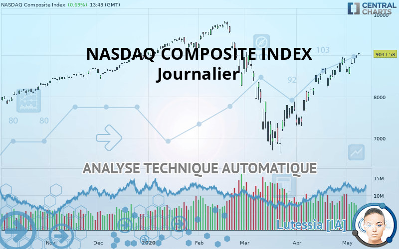 NASDAQ COMPOSITE INDEX - Journalier