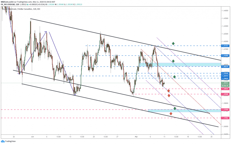 USD/CAD - 2H