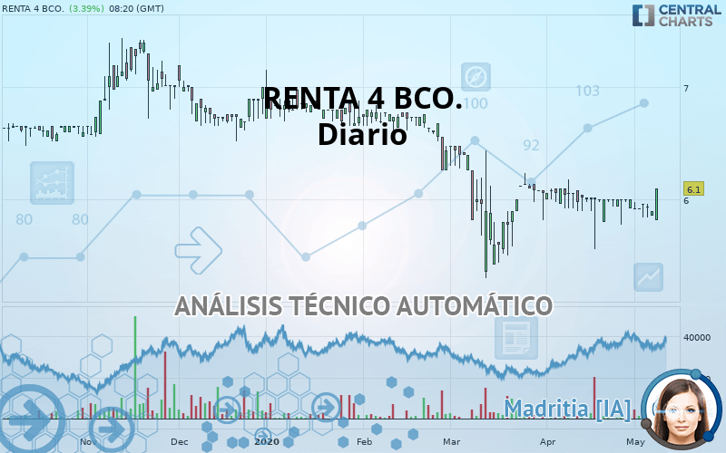 RENTA 4 BCO. - Daily