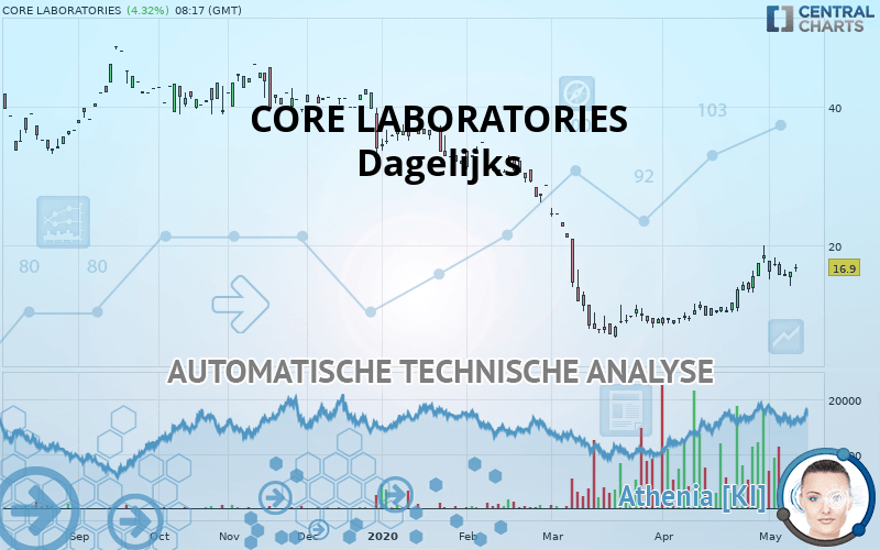 CORE LABORATORIES - Dagelijks