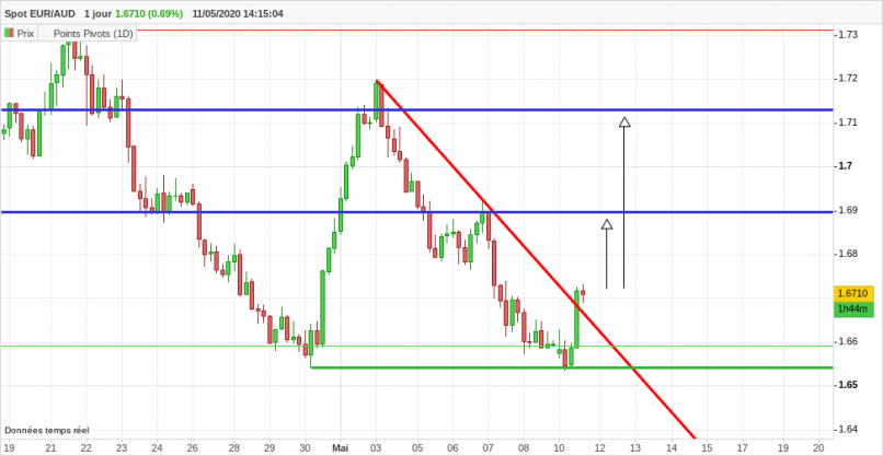 EUR/AUD - 4H