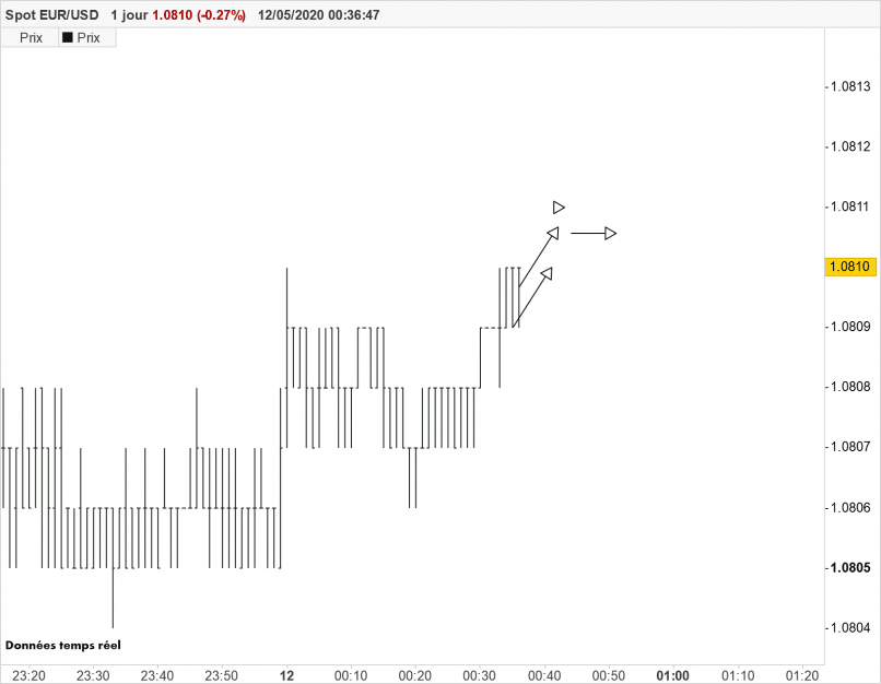 EUR/USD - 1 min.