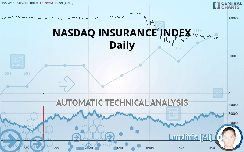 NASDAQ INSURANCE INDEX - Daily
