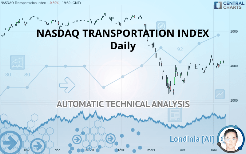 NASDAQ TRANSPORTATION INDEX - Daily