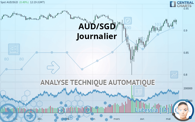 AUD/SGD - Journalier