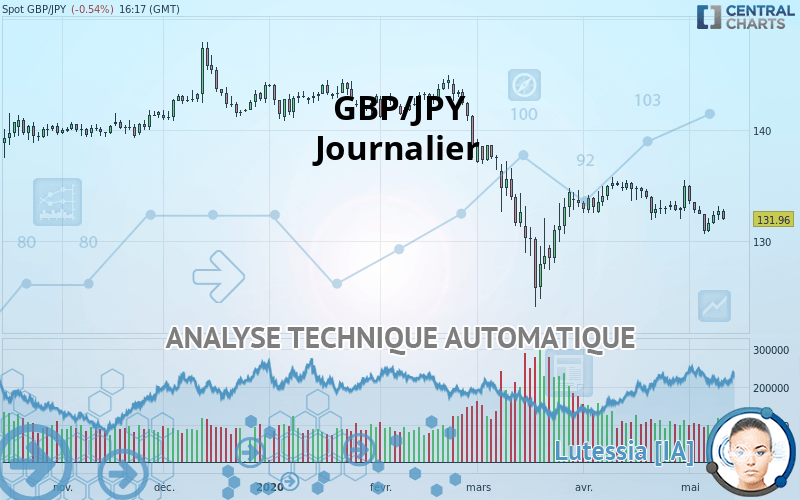 GBP/JPY - Journalier