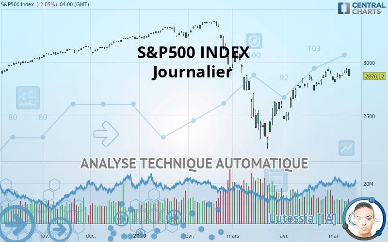 S&P500 INDEX - Diario