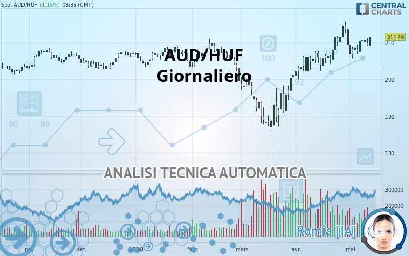 AUD/HUF - Giornaliero