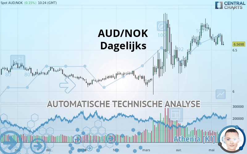 AUD/NOK - Dagelijks