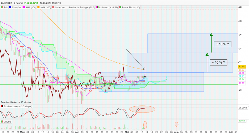 GUERBET - 4H