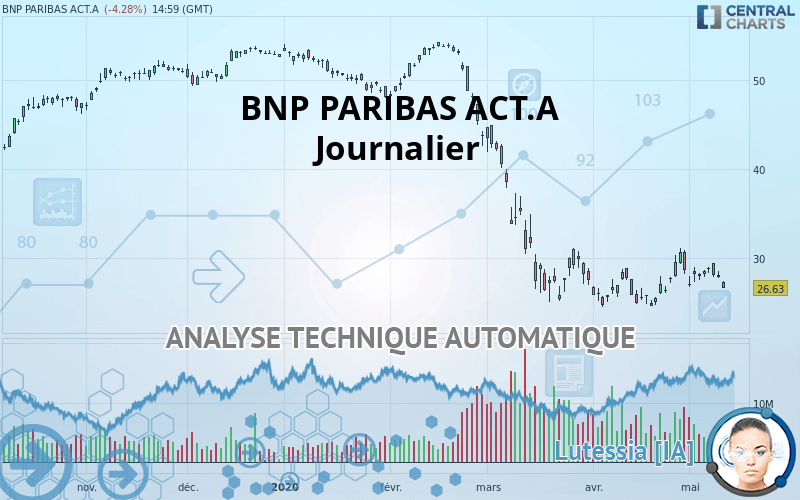 BNP PARIBAS ACT.A - Journalier