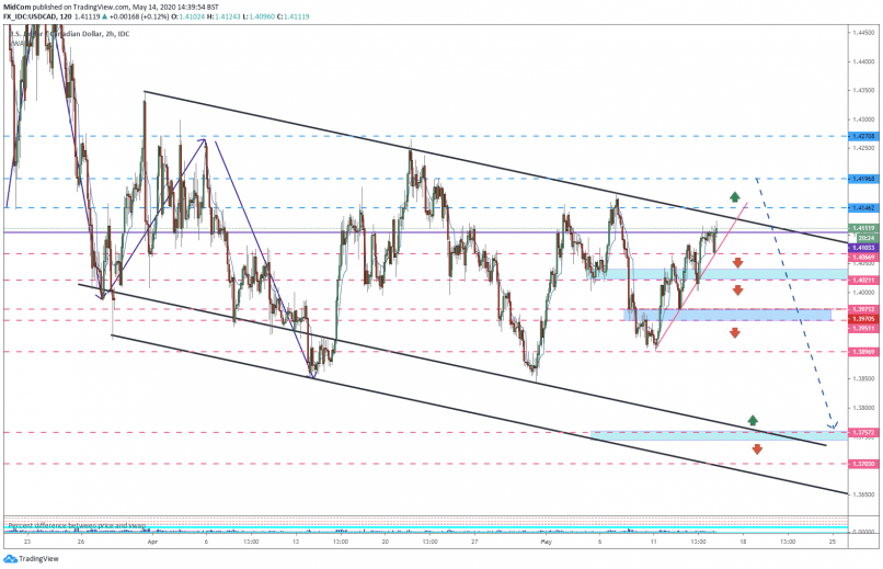 USD/CAD - 2 Std.