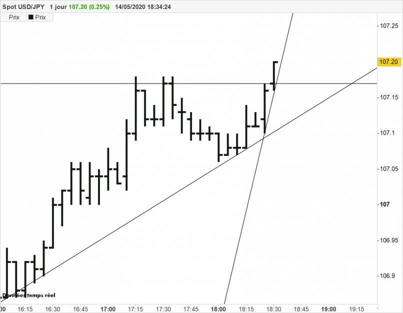 USD/JPY - 5 min.