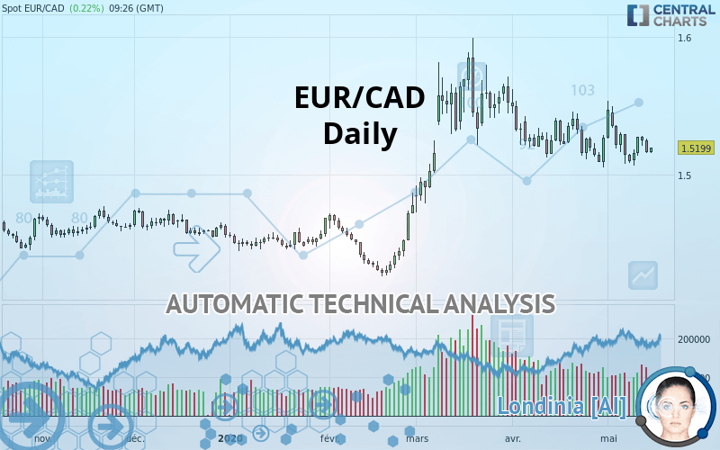 EUR/CAD - Daily