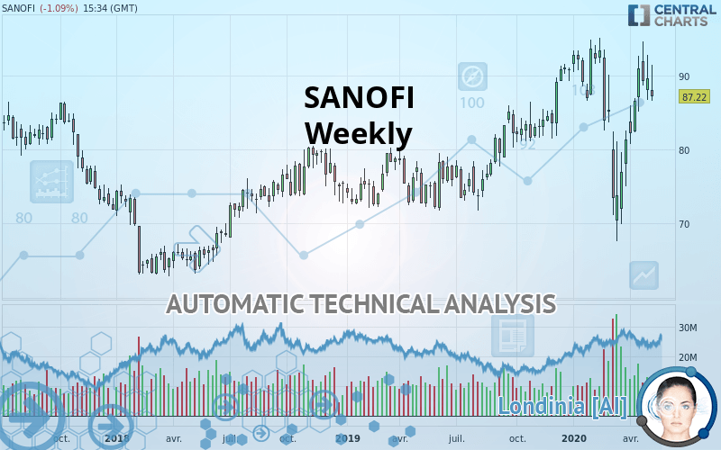 SANOFI - Semanal