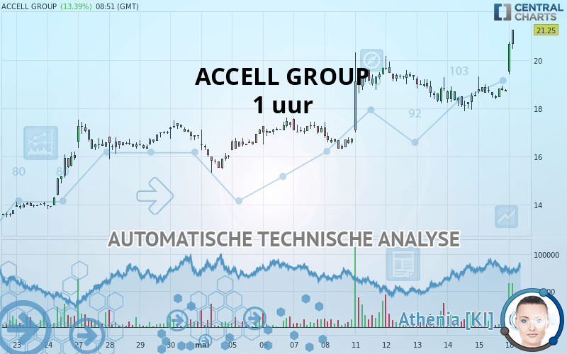 ACCELL GROUP - 1 uur