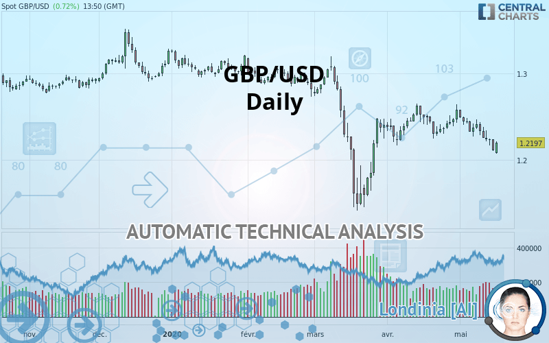 GBP/USD - Daily