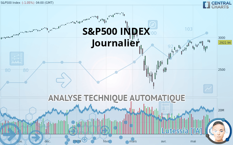 S&P500 INDEX - Täglich