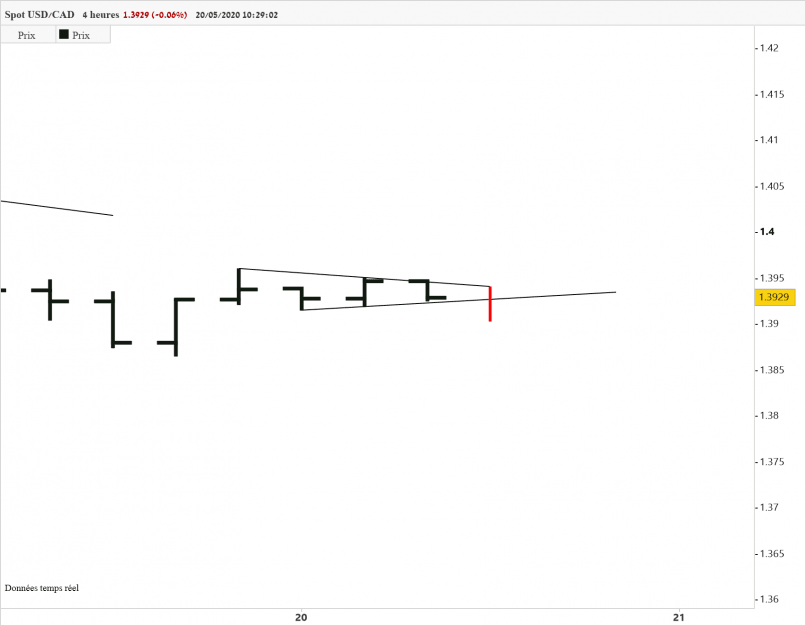 USD/CAD - 4H