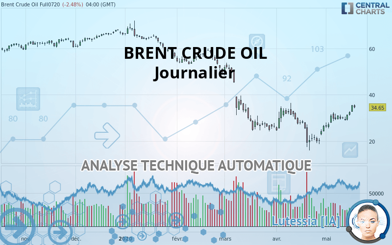 BRENT CRUDE OIL - Journalier