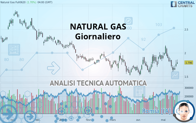 NATURAL GAS - Journalier