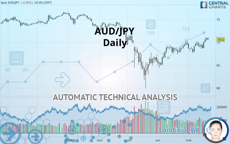 AUD/JPY - Daily