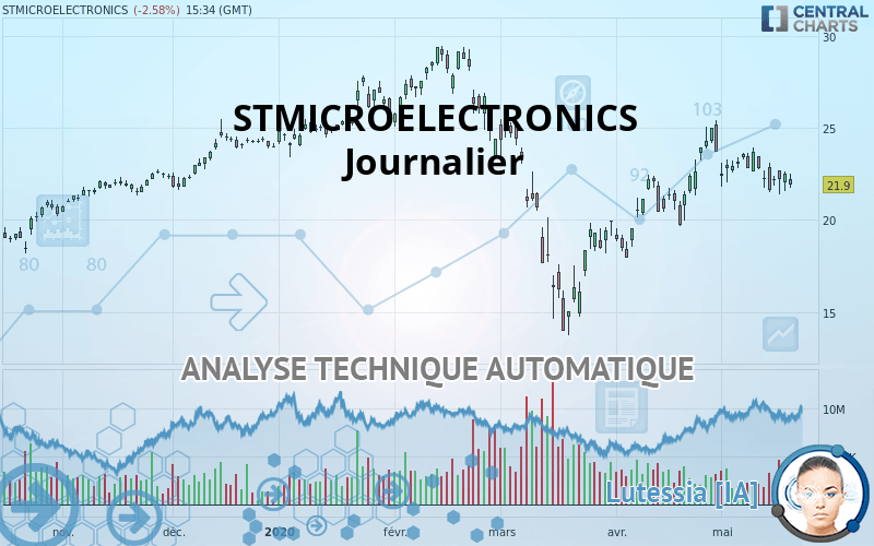 STMICROELECTRONICS - Giornaliero