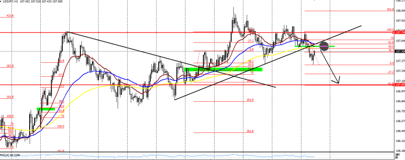 USD/JPY - 1 Std.