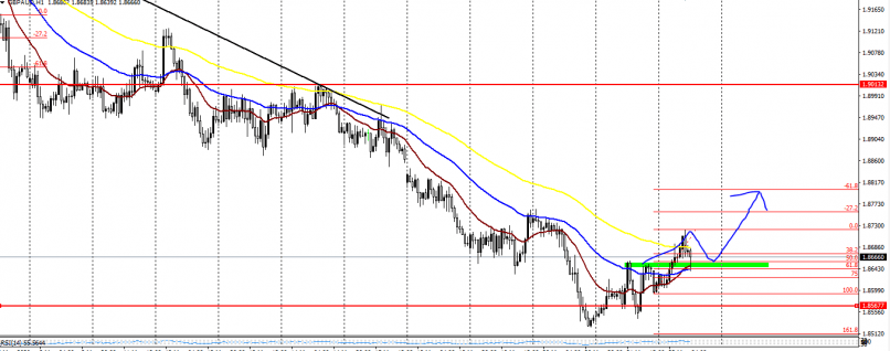 GBP/AUD - 1 Std.