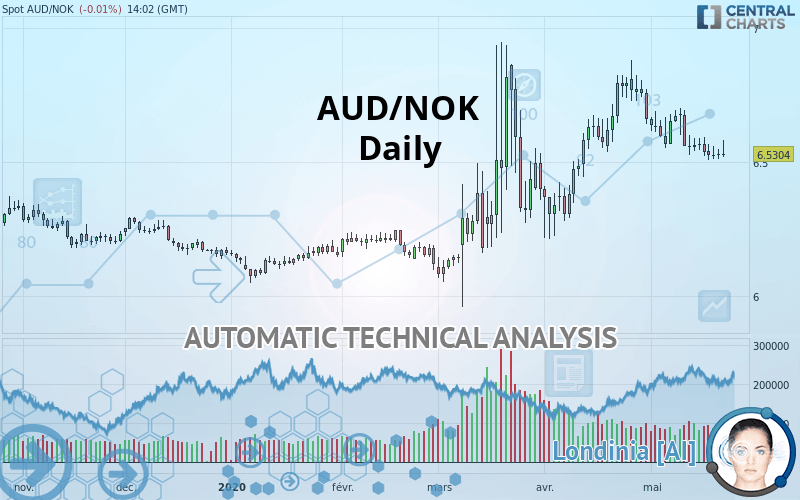 AUD/NOK - Daily