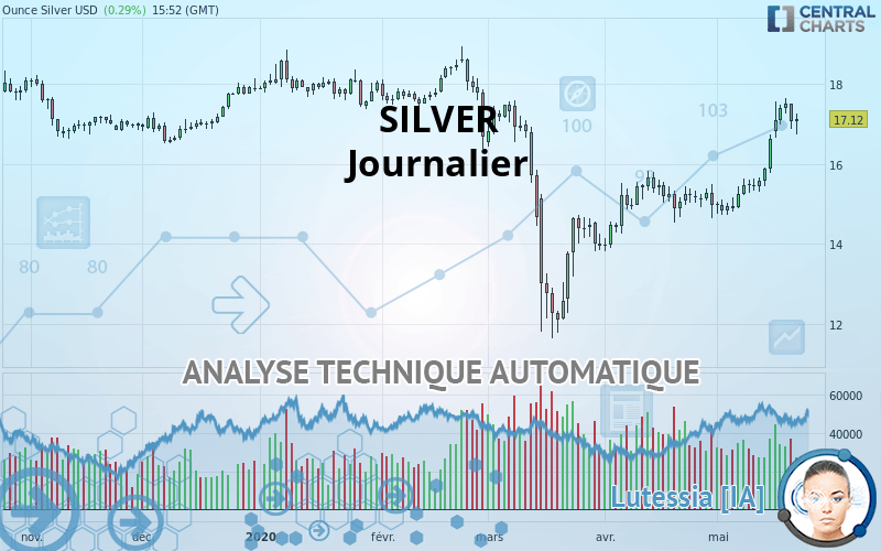 SILVER - USD - Journalier