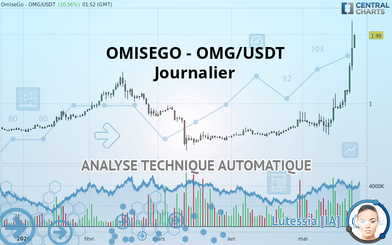 OMG NETWORK - OMG/USDT - Journalier